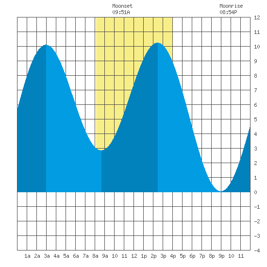 Steamboat Bay tide chart for Friday, January 17, 2025