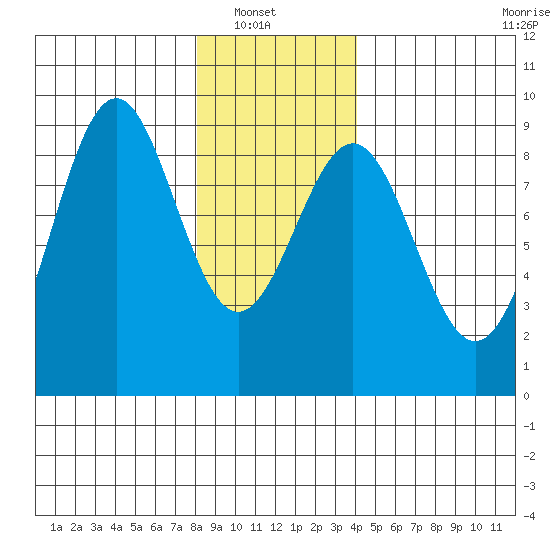 Steamboat Bay tide chart for Sunday, January 19, 2025