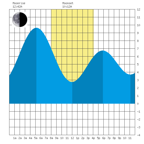 Steamboat Bay tide chart for Tuesday, January 21, 2025