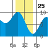 Steamboat Bay tide chart for Saturday, January 25, 2025