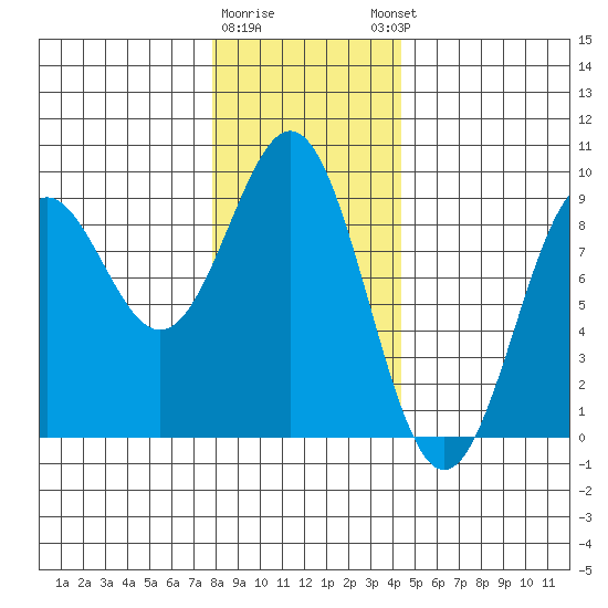 Steamboat Bay tide chart for Tuesday, January 28, 2025
