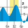 Steamboat Bay tide chart for Thursday, January 2, 2025
