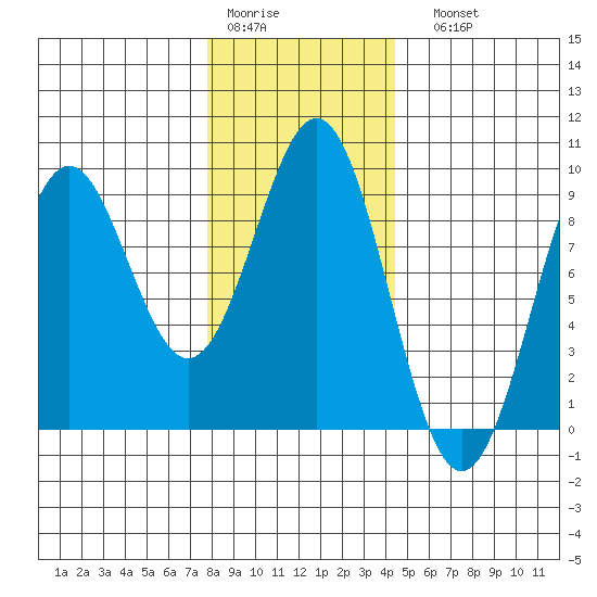 Steamboat Bay tide chart for Thursday, January 30, 2025