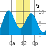 Steamboat Bay tide chart for Sunday, January 5, 2025