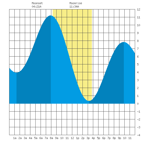 Steamboat Bay tide chart for Thursday, January 9, 2025