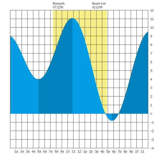 Steamboat Bay tide chart for Monday, February 10, 2025