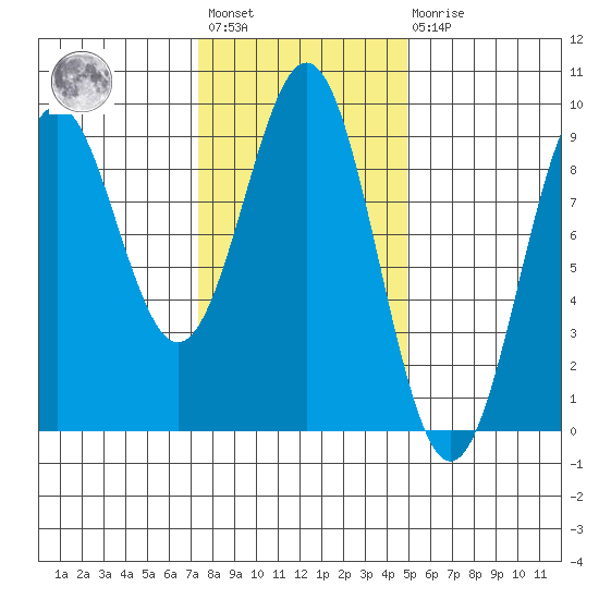 Steamboat Bay tide chart for Wednesday, February 12, 2025