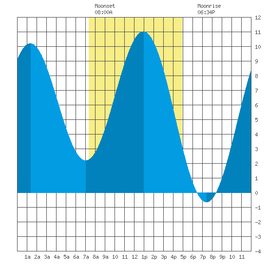 Steamboat Bay tide chart for Thursday, February 13, 2025