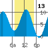 Steamboat Bay tide chart for Thursday, February 13, 2025