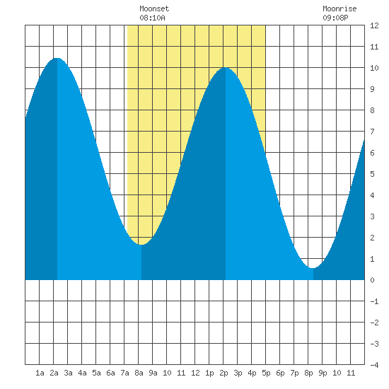 Steamboat Bay tide chart for Saturday, February 15, 2025