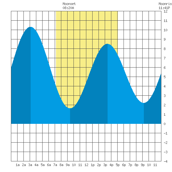 Steamboat Bay tide chart for Monday, February 17, 2025
