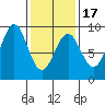 Steamboat Bay tide chart for Monday, February 17, 2025