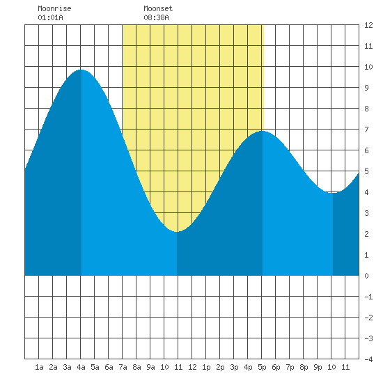 Steamboat Bay tide chart for Wednesday, February 19, 2025