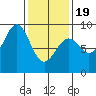 Steamboat Bay tide chart for Wednesday, February 19, 2025