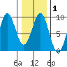 Steamboat Bay tide chart for Saturday, February 1, 2025