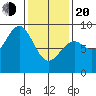 Steamboat Bay tide chart for Thursday, February 20, 2025