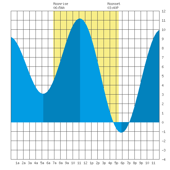 Steamboat Bay tide chart for Wednesday, February 26, 2025