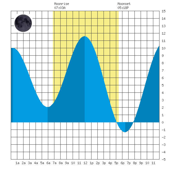 Steamboat Bay tide chart for Thursday, February 27, 2025