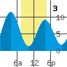 Steamboat Bay tide chart for Monday, February 3, 2025