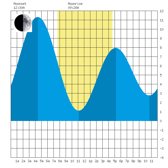 Steamboat Bay tide chart for Tuesday, February 4, 2025