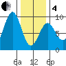 Steamboat Bay tide chart for Tuesday, February 4, 2025