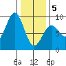 Steamboat Bay tide chart for Wednesday, February 5, 2025