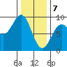 Steamboat Bay tide chart for Friday, February 7, 2025
