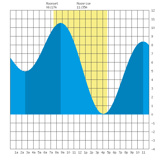 Steamboat Bay tide chart for Saturday, February 8, 2025
