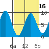 Steamboat Bay tide chart for Sunday, March 16, 2025