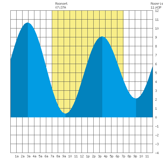 Steamboat Bay tide chart for Monday, March 17, 2025
