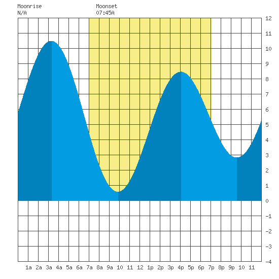 Steamboat Bay tide chart for Tuesday, March 18, 2025