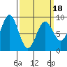 Steamboat Bay tide chart for Tuesday, March 18, 2025