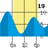 Steamboat Bay tide chart for Wednesday, March 19, 2025