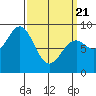 Steamboat Bay tide chart for Friday, March 21, 2025