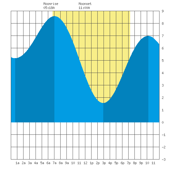 Steamboat Bay tide chart for Sunday, March 23, 2025