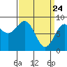 Steamboat Bay tide chart for Monday, March 24, 2025