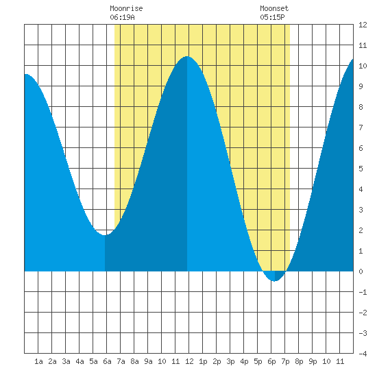Steamboat Bay tide chart for Thursday, March 27, 2025