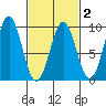 Steamboat Bay tide chart for Sunday, March 2, 2025
