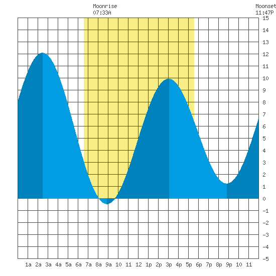 Steamboat Bay tide chart for Monday, March 3, 2025