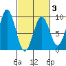 Steamboat Bay tide chart for Monday, March 3, 2025