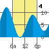 Steamboat Bay tide chart for Tuesday, March 4, 2025