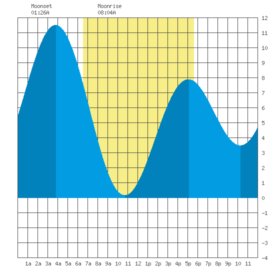 Steamboat Bay tide chart for Wednesday, March 5, 2025