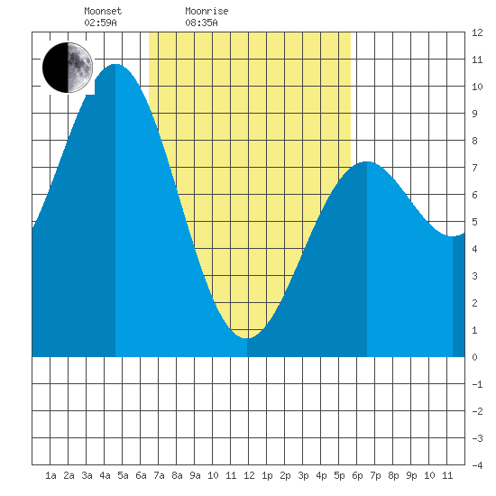 Steamboat Bay tide chart for Thursday, March 6, 2025