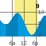Steamboat Bay tide chart for Sunday, March 9, 2025