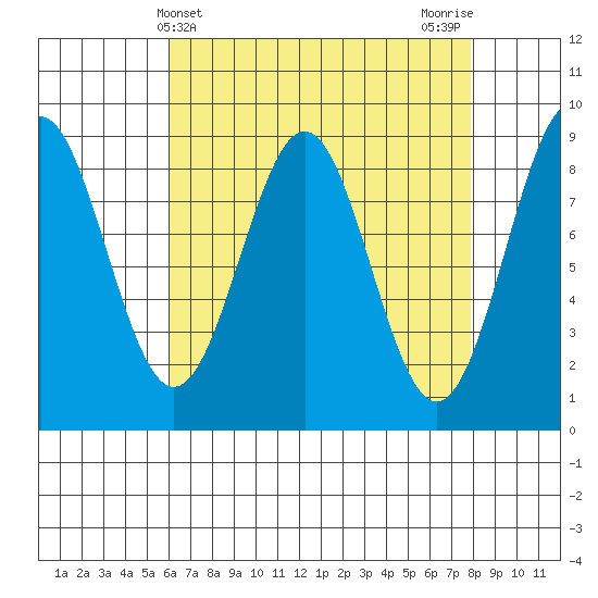 Steamboat Bay tide chart for Thursday, April 10, 2025
