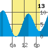 Steamboat Bay tide chart for Sunday, April 13, 2025