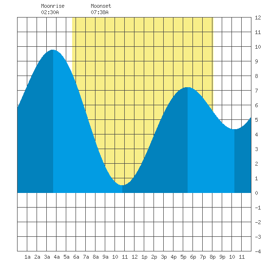 Steamboat Bay tide chart for Friday, April 18, 2025