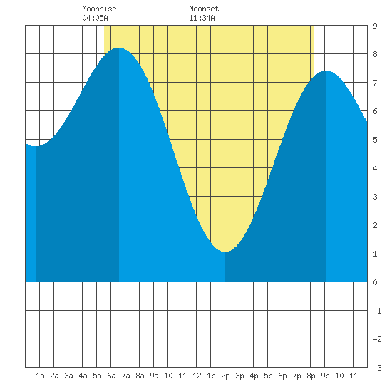 Steamboat Bay tide chart for Monday, April 21, 2025