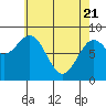 Steamboat Bay tide chart for Monday, April 21, 2025