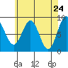 Steamboat Bay tide chart for Thursday, April 24, 2025